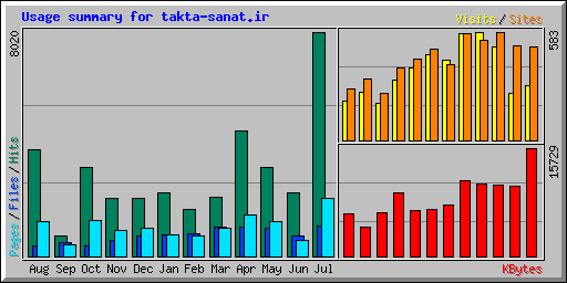 Usage summary for takta-sanat.ir